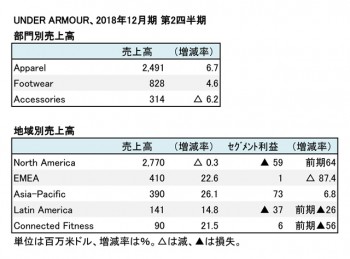 UNDER ARMOUR、2018年12月期 第3四半期 部門・地域別売上高（表2）
