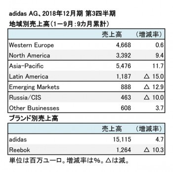 アディダス、2018年12月期 第3四半期 地域別売上高（表2）