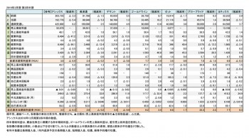 スポーツ上場6社、2019年3月期 第2四半期 財務数値一覧（表1）