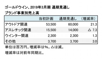 ゴールドウイン、ブランド事業別 通期見通し（表2）