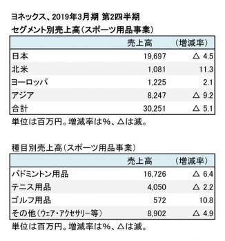 ヨネックス、セグメント別・種目別売上高（表3）