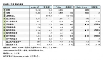 外資系スポーツ企業3社、2018年12月期 第3四半期 財務数値一覧（表1）