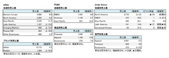 外資系スポーツ企業3社、2018年12月期 第3四半期 地域別・セグメント別売上高（表2）