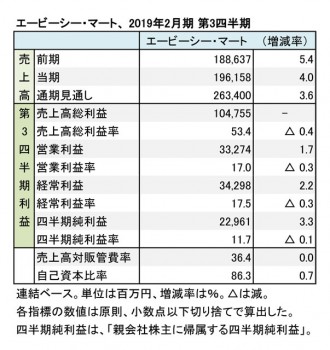 エービーシー・マート、2019年2月期 第3四半期 財務数値一覧(表1)