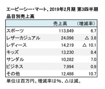 エービーシー・マート、2019年2月期 第3四半期 品目別売上高(表2)