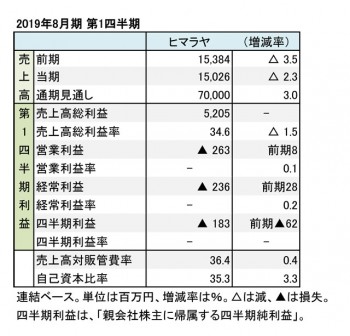ヒマラヤ、2019年8月期 第1四半期 財務数値一覧（表1）