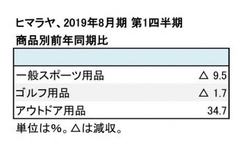ヒマラヤ、2019年8月期 第1四半期 商品別売上推移（表2）