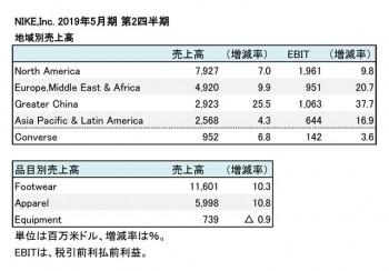 ナイキ、2019年5月期 第2四半期 部門別売上高（表2）
