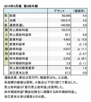 デサント、2019年3月期 第3四半期 財務数値一覧(表1)