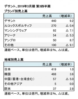 デサント、2019年3月期 第3四半期 ブランド別・地域別売上高(表2)