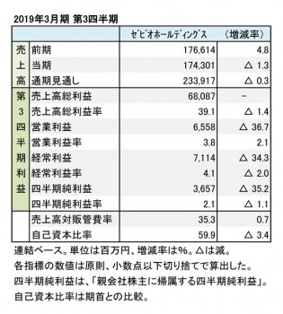 ゼビオホールディングス、2019年3月期 第3四半期 財務数値一覧(表1)