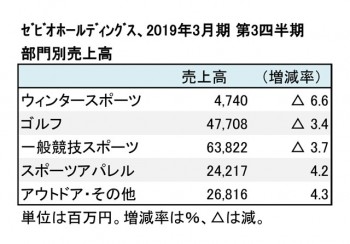ゼビオホールディングス、2019年3月期 第3四半期 部門別売上高(表2)
