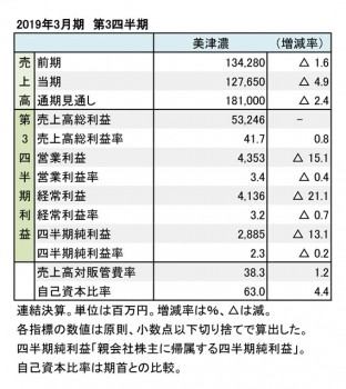 美津濃、2019年3月期 第3四半期 財務数値一覧(表1)
