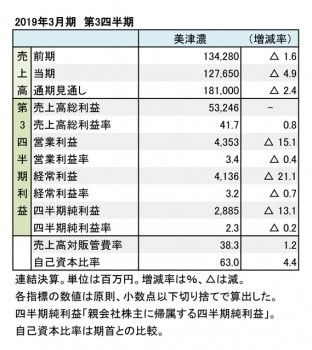 美津濃、2019年3月期 第3四半期 財務数値一覧（表1）