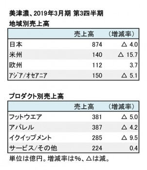 美津濃、2019年3月期 第3四半期 地域別・商品別売上高(表2)