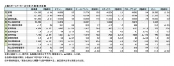 上場スポーツメーカー6社、 2019年3月期 第3四半期一覧（表1）