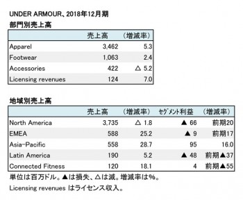 Under Armour、2018年12月期 部門別・地域別売上高（表２）