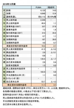 PUMA、2018年12月期 財務数値一覧（表1）