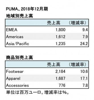 PUMA、2018年12月期 地域別・商品別売上高（表2）