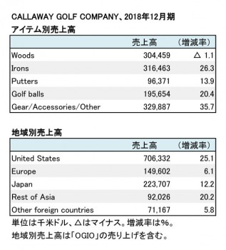 Callaway Golf Company、2018年12月期 アイテム別・地域別売上高（表2）