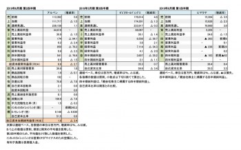 主要上場スポーツ小売店3社、四半期決算まとめ 財務数値一覧（表1）