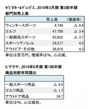 主要上場スポーツ小売店3社、四半期決算まとめ 部門別売上高（表2）