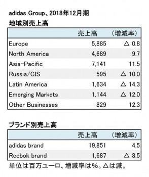 adidas Group、2018年12月期 地域別・ブランド別売上高（表2）