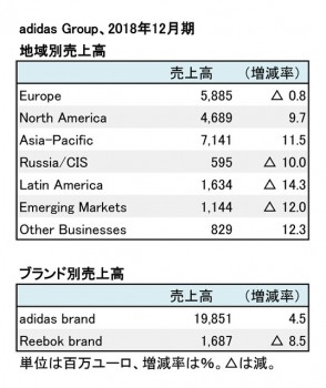 Adidas Group 18年12月期 連結決算 伸び率が低下するも 増収増益を達成 Sports Business Magazine スポーツ ビジネス マガジン