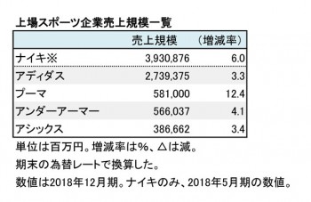 上場スポーツ企業4社、2018年12月期 売上規模一覧（表1）