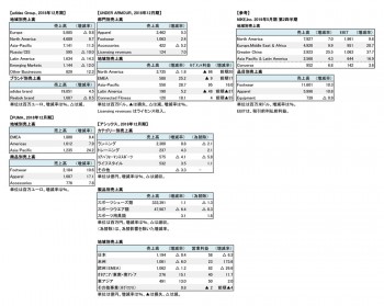 上場スポーツ企業4社、2018年12月期 部門別売上高一覧（表2）