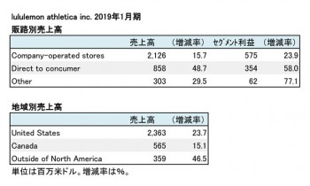 lululemon athletica inc.、 2019年1月期 販路別・地域別売上高（表2）