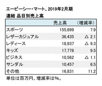 エービーシー・マート、2019年2月期 品目別売上高（表2）