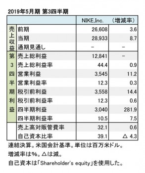 ナイキ、2019年5月期 第3四半期 財務数値一覧（表1）