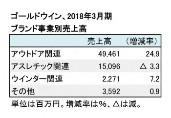 ゴールドウイン、2018年3月期 ブランド事業別売上高（表2）