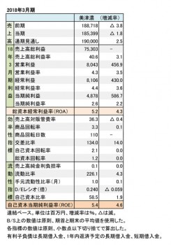 美津濃、2018年3月期 財務数値一覧（表1）
