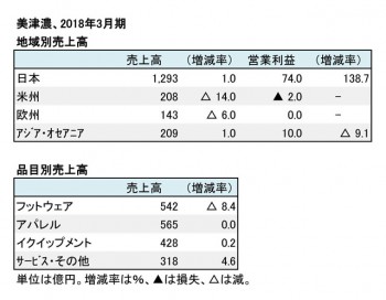 美津濃、2018年3月期 地域別・品目別売上高（表2）
