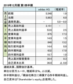 adidas、2019年12月期 第1四半期 財務数値一覧（表1）