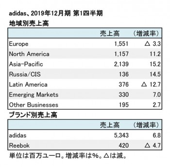 adidas、2019年12月期 第1四半期 地域別・ブランド別売上高（表2）