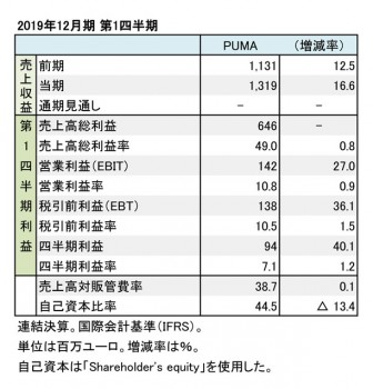 PUMA、2019年12月期 第1四半期 財務数値一覧（表1）