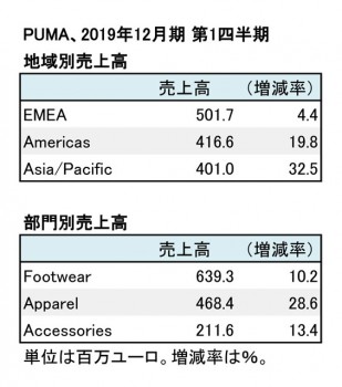 PUMA、2019年12月期 第1四半期 地域別・部門別売上高（表2）
