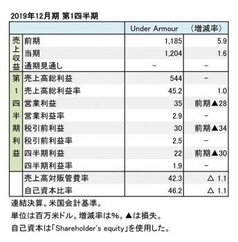 Under Armour、2019年12月期 第1四半期 財務数値一覧（表1）