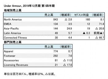 Under Armour、2019年12月期 第1四半期 地域別・部門別売上高（表2）