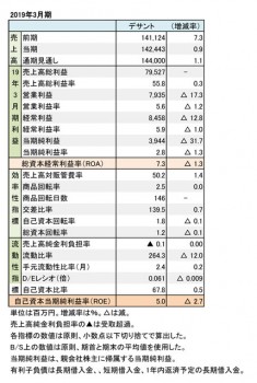 デサント、2019年3月期 財務数値一覧（表1）