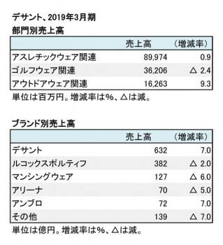 デサント、2019年3月期 部門別・ブランド別売上高（表2）