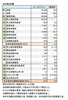 ゴールドウイン、2019年3月期 財務数値一覧（表1）