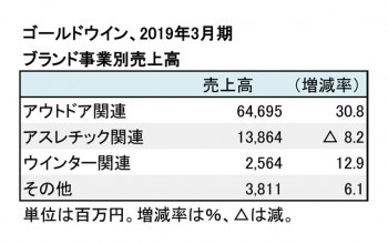 ゴールドウイン、2019年3月期 ブランド事業別売上高（表2）