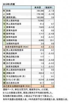 美津濃、2019年3月期 財務数値一覧（表1）