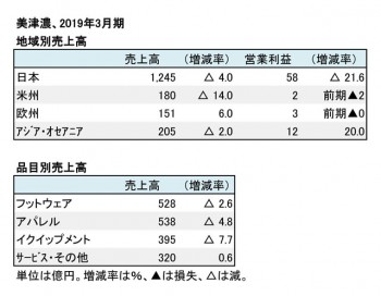 美津濃、2019年3月期 地域別・品目別売上高（表2）