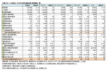 主要スポーツ上場5社、2019年3月期 連結決算 財務数値一覧（表1）