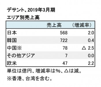 デサント、2019年3月期 エリア別売上高（表1）